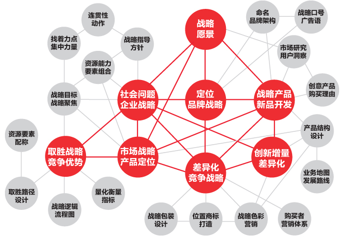 李華清產品戰略八大活動系統組合圖